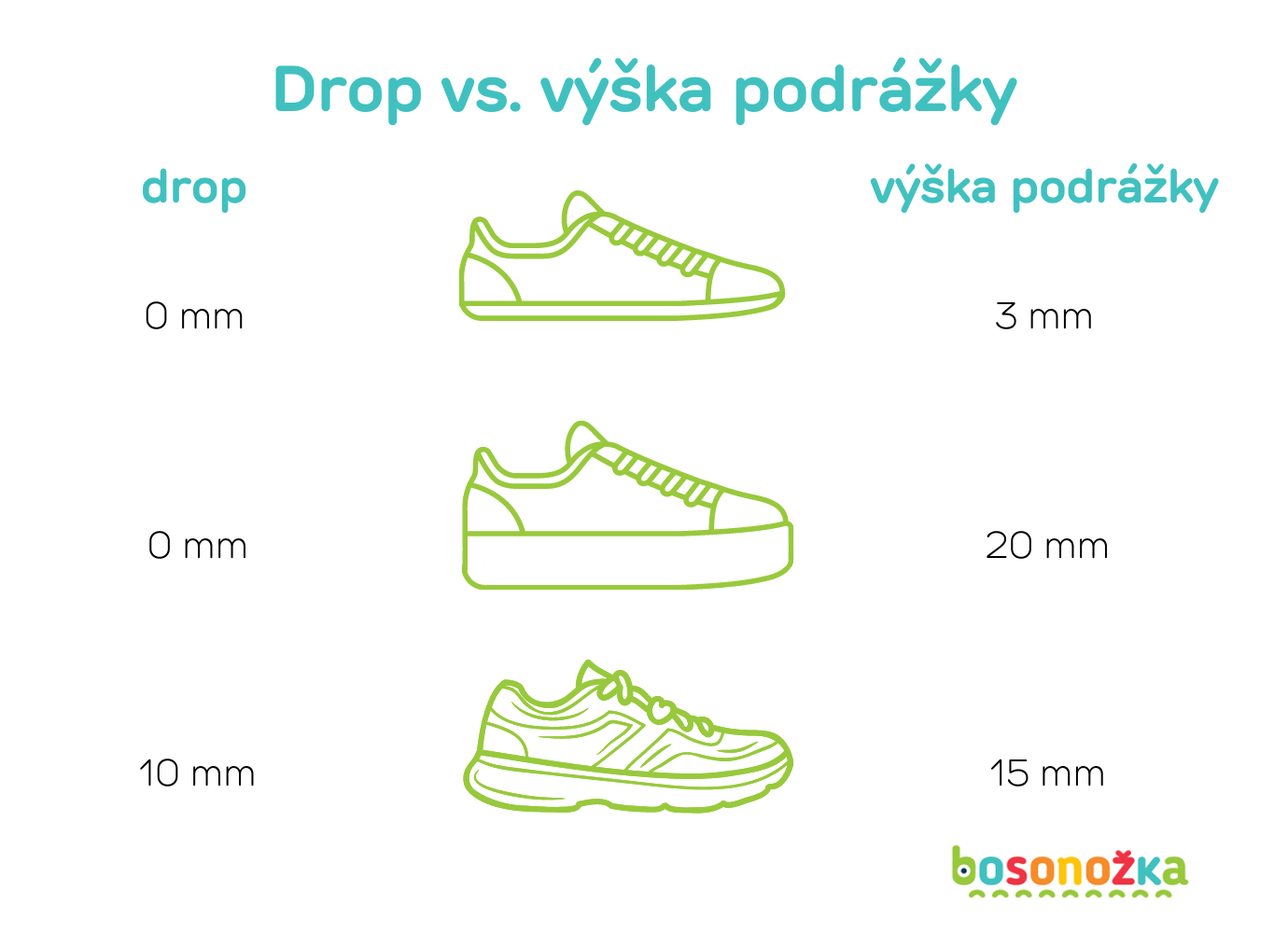 drop versus výška podrážky obuvi